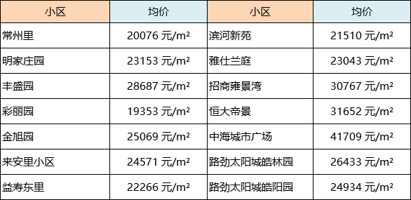 天津河西一片房价走势_天津河西一片比较新的房