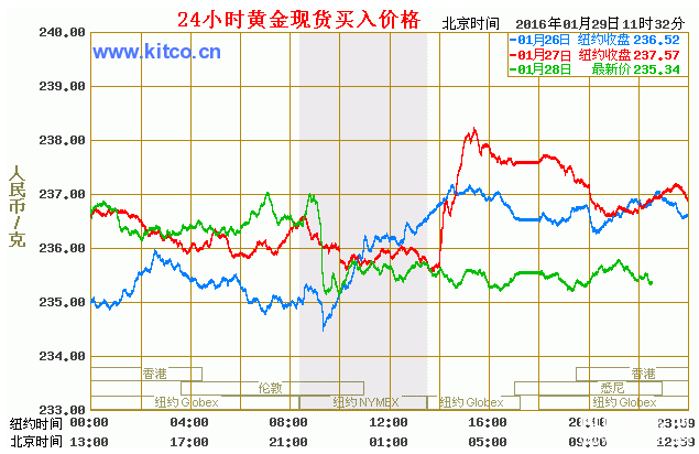 今年黄金实物价格走势图日线_今年黄金价格走势图最新价查询