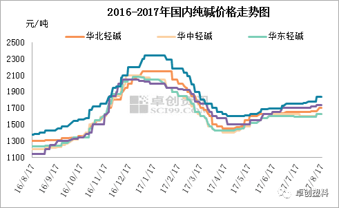 关于工业用碱价格走势图一卓创的信息