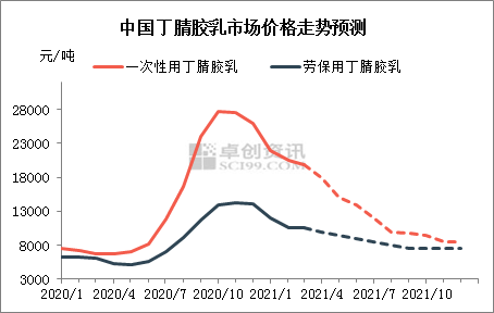 关于工业用碱价格走势图一卓创的信息