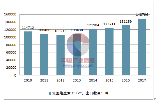 未来5年维生素价格走势的简单介绍