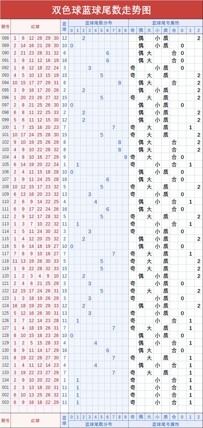 双色球数字尾号走势图_双色球尾数走势图表图推荐