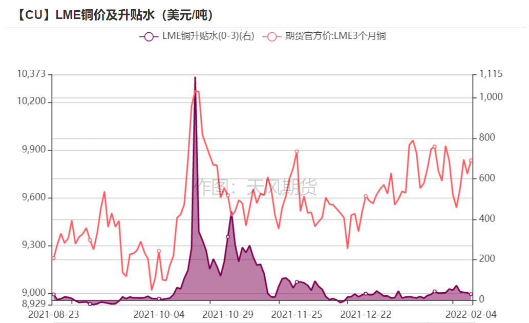 包含2022年铜板块走势的词条