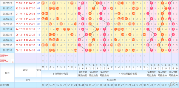 下载双色球最近500期的走势图_双色球最近500期走势图表带连线