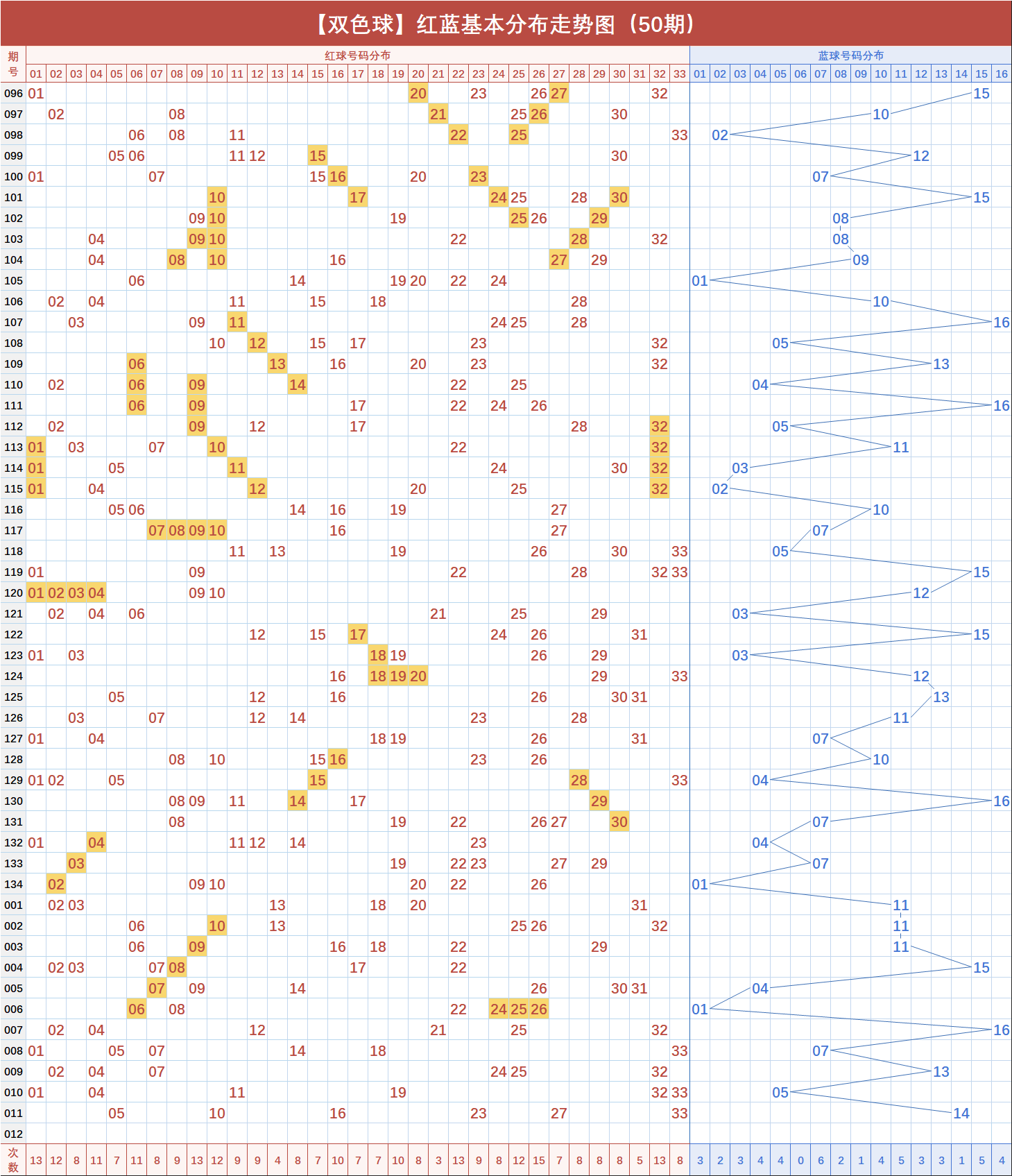 双色球2004年走势图_双色球2004年走势图南方双彩9