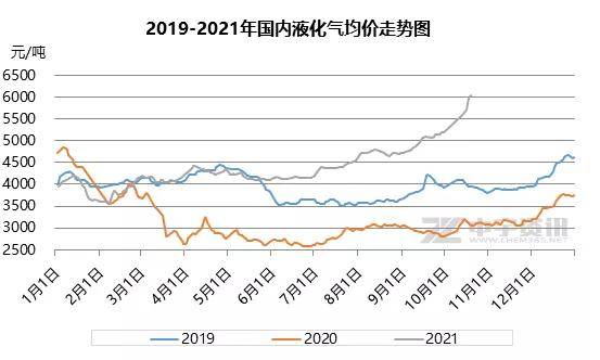 国际lng价格走势图_国际lng价格最新价格查询