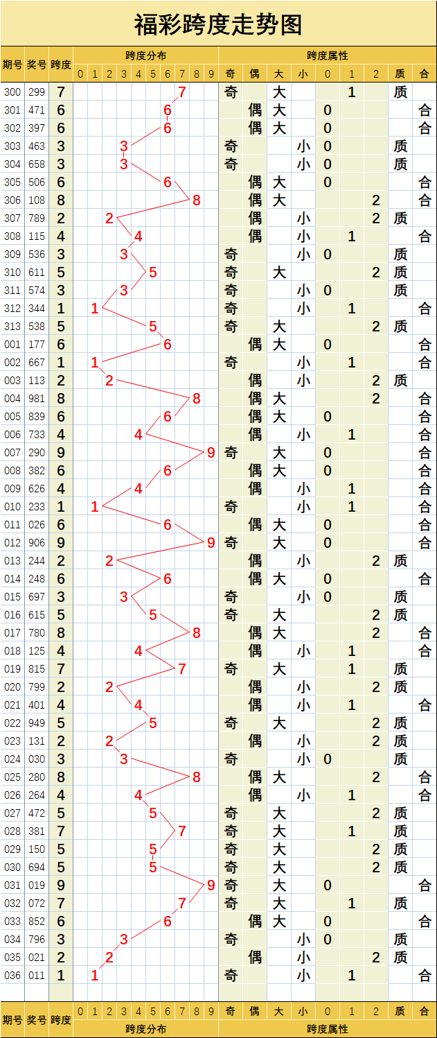 福彩3d400期跨度走势图_福彩3d400期跨度走势图表