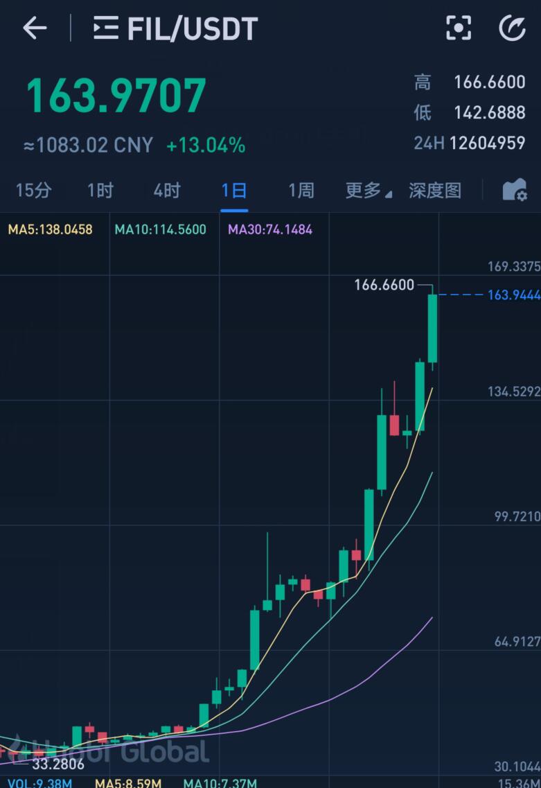 fil币最新收益币走势的简单介绍