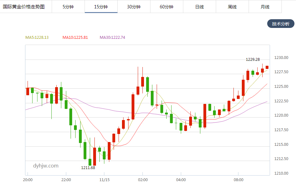 2014年的金价走势图_2014年黄金价格走势图实时