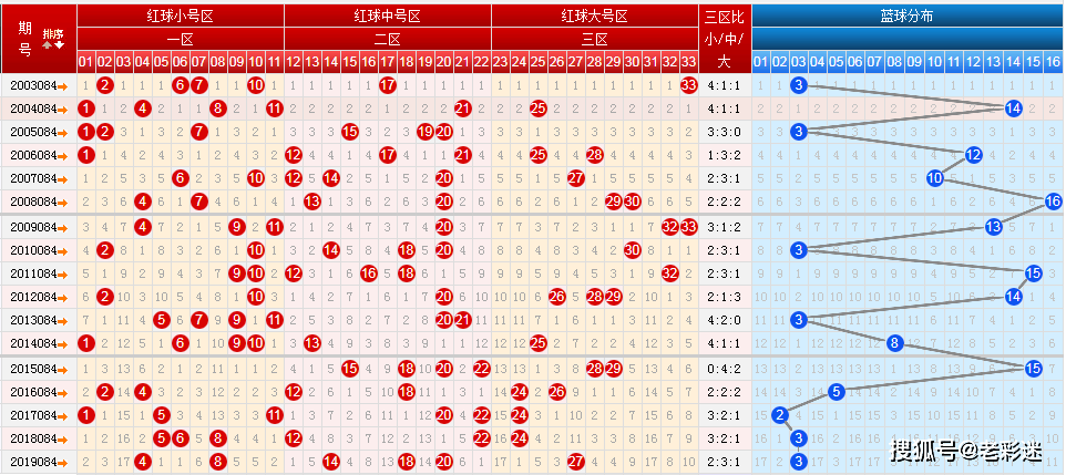 双色球基本走势图星彩网_双色球基本走势图表图新浪爱彩星期日