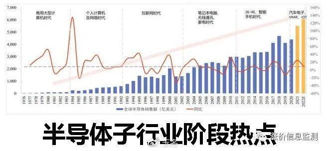 2022年功率半导体价格走势_2022年功率半导体价格走势分析