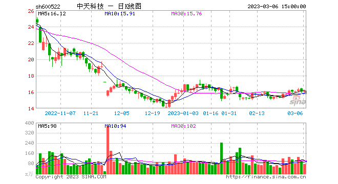 2021年6月9日股票走势图_2021年6月8日股市收盘行情