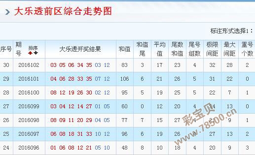 浙江风采大乐透走势图1_浙江风采大乐透走势图130期