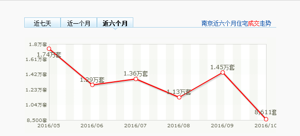 包含南京近五年房价走势图的词条