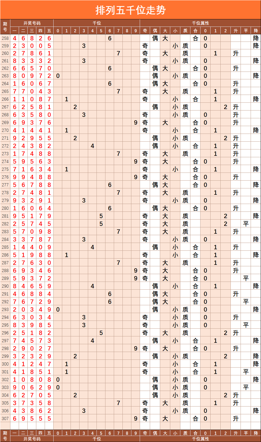 排列五走势图20119期_2011排列五开奖号走势图一365