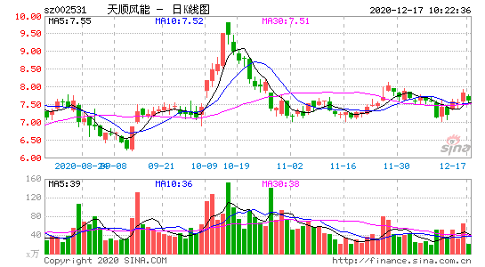 风电能股票近日走势如何_风电能股票近日走势如何看