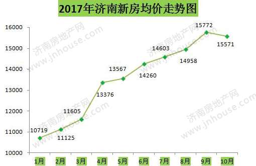 2015年济南房价走势_2015年济南社保缴费基数及缴费比例