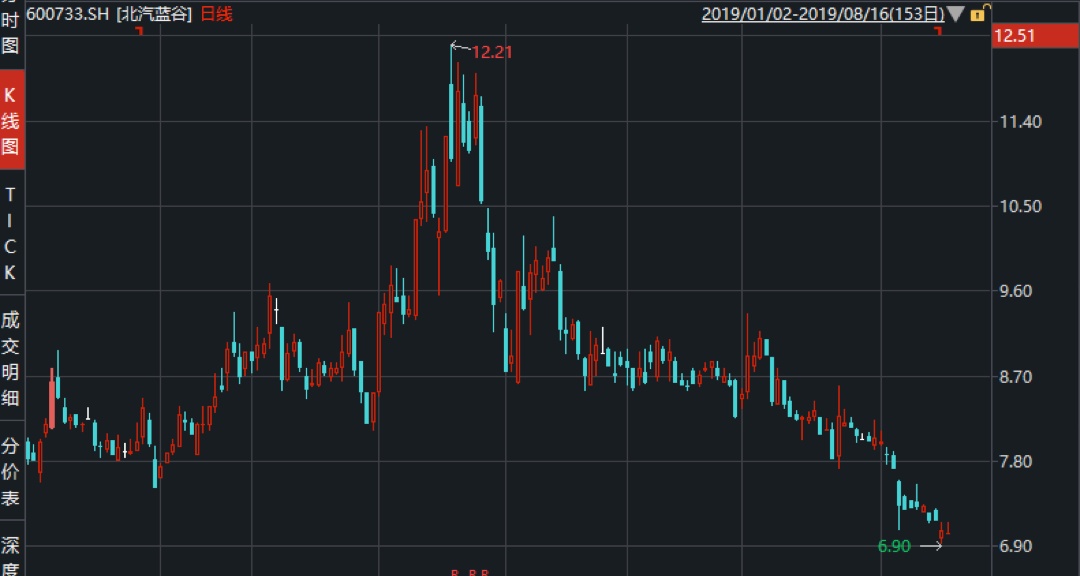 公司成立以来股票走势_公司成立以来股票走势图