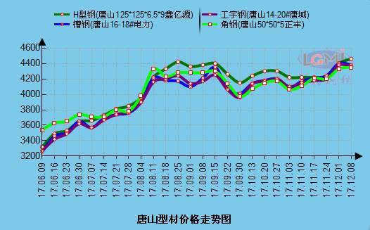 近几年角钢价格走势图的简单介绍