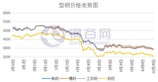 近几年角钢价格走势图的简单介绍