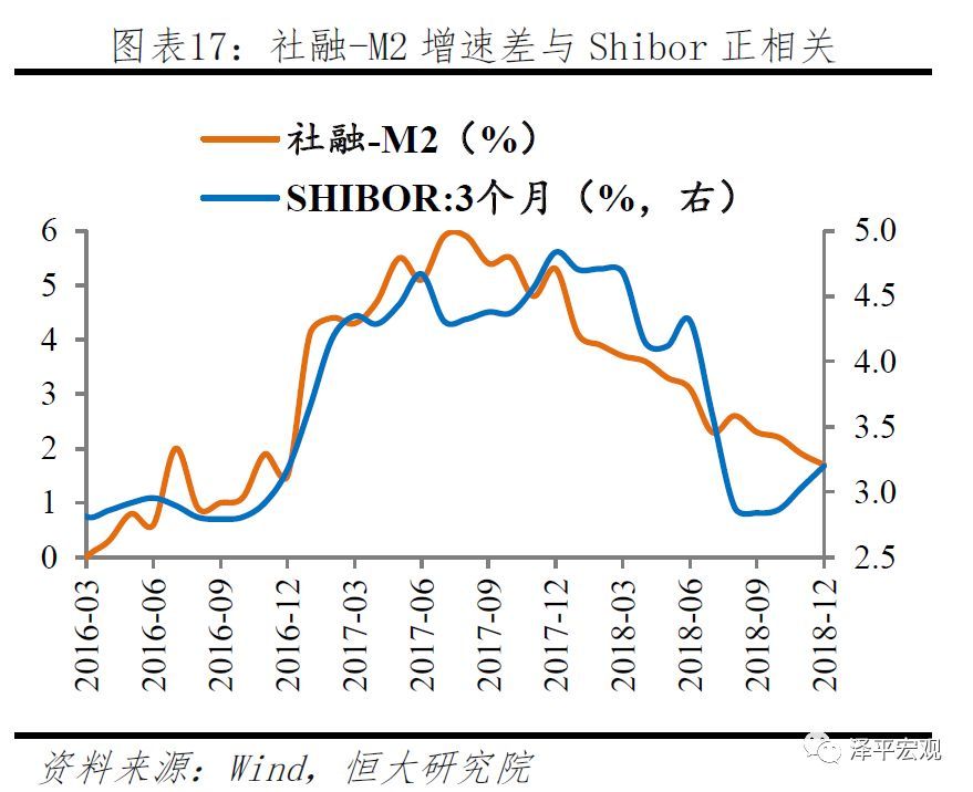 社会融资规模年度走势_社会融资规模增速明显什么去年