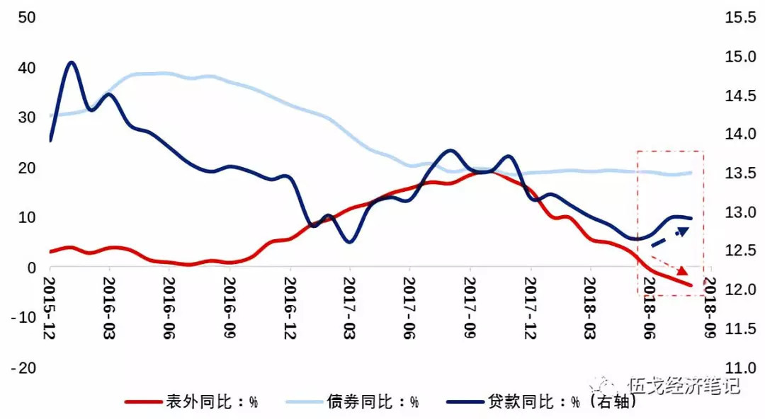 社会融资规模年度走势_社会融资规模增速明显什么去年