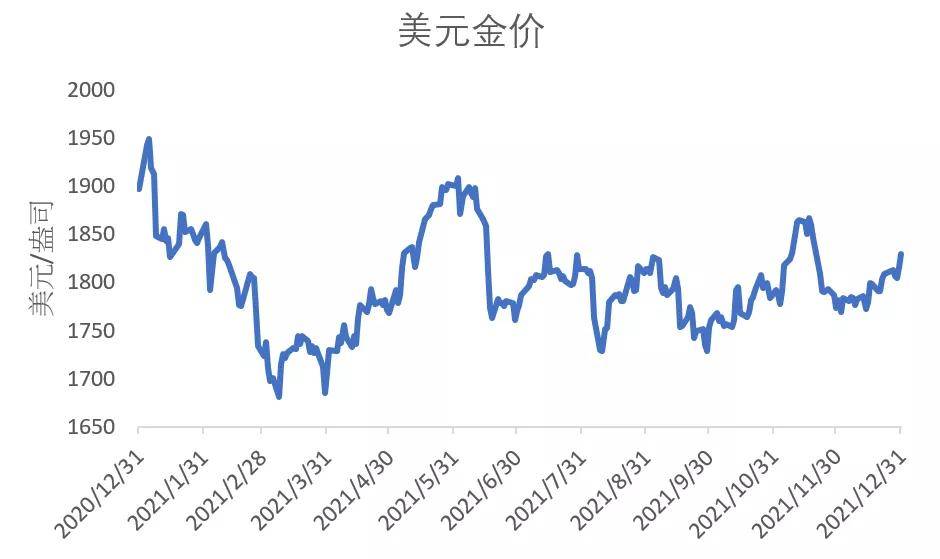 关于黄金2010年到2021年走势的信息