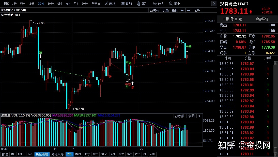 关于黄金2010年到2021年走势的信息