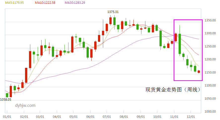 黄金近一个月走势分析_黄金近一个月走势分析最新