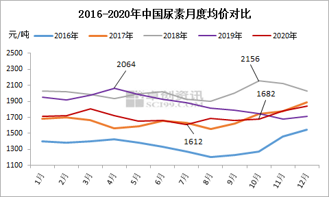 3月份全国尿素价格走势_3月份全国尿素价格走势图