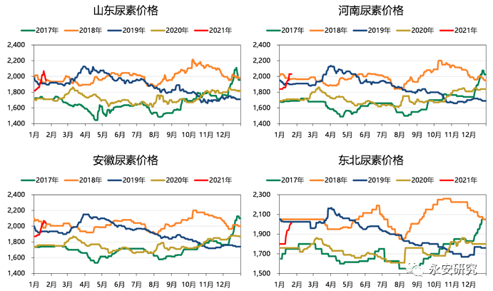 3月份全国尿素价格走势_3月份全国尿素价格走势图