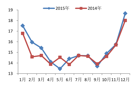 2016年lng价格走势_lng2017年12月价格走势图