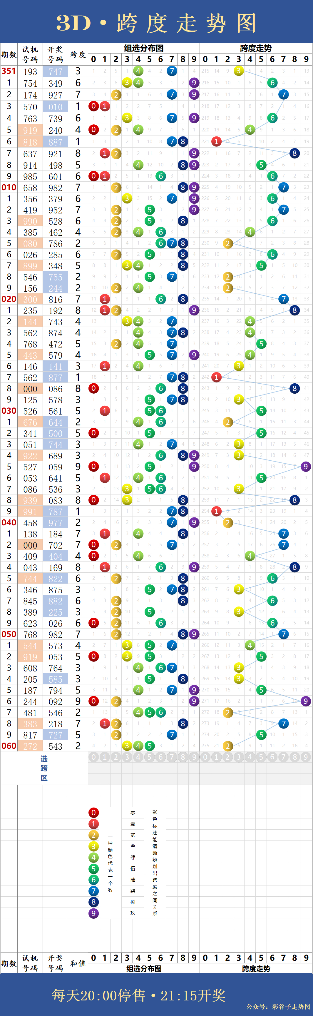 3d103期最新走势图_3d近10期走势图带连线