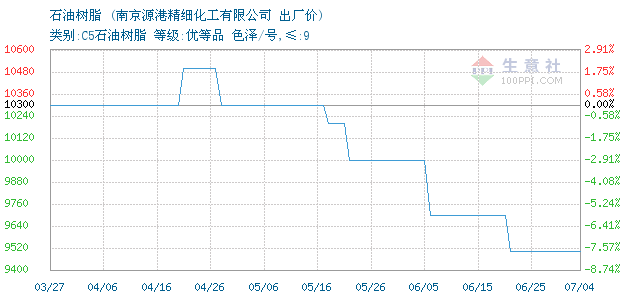 树脂2016价格走势图_2020年环氧树脂价格走势图