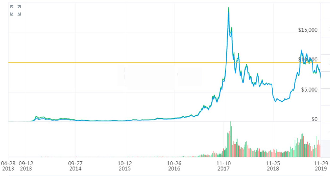 比特币2012-2013走势_比特币2009到2017价格走势图
