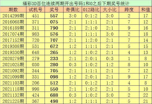 乐彩网福彩3d百个位和值走势图_3d百个位和值振幅走势图带连线图