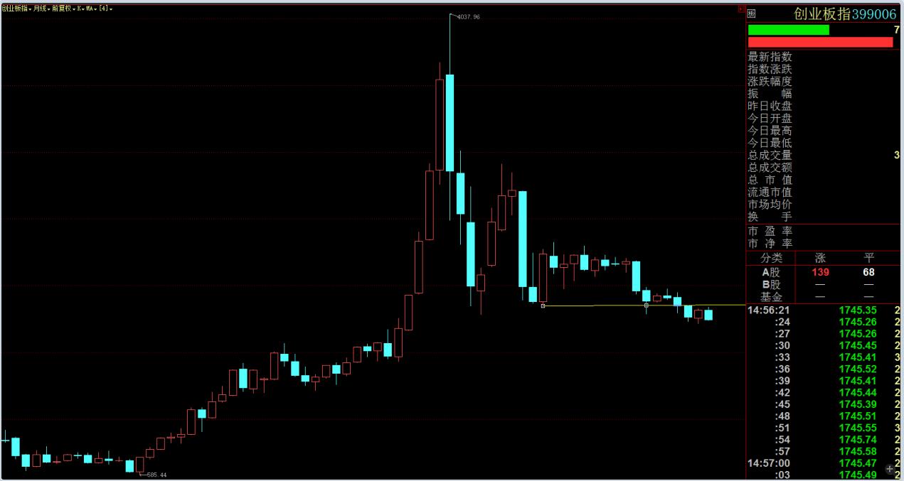 创业板指数走势图近三年_创业板指数行情39006