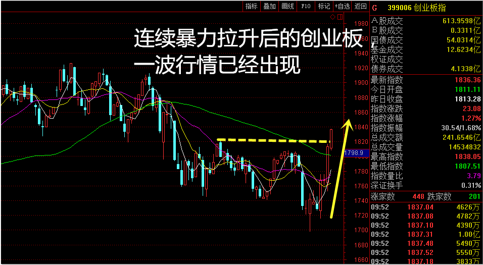 创业板指数走势图近三年_创业板指数行情39006