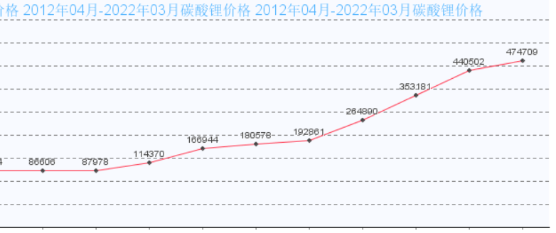 电池级碳酸锂价格走势_电池级碳酸锂价格走势2020图