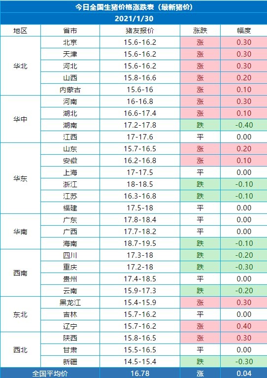 陕西今日猪价格全国走势_陕西今日猪价格全国走势最新