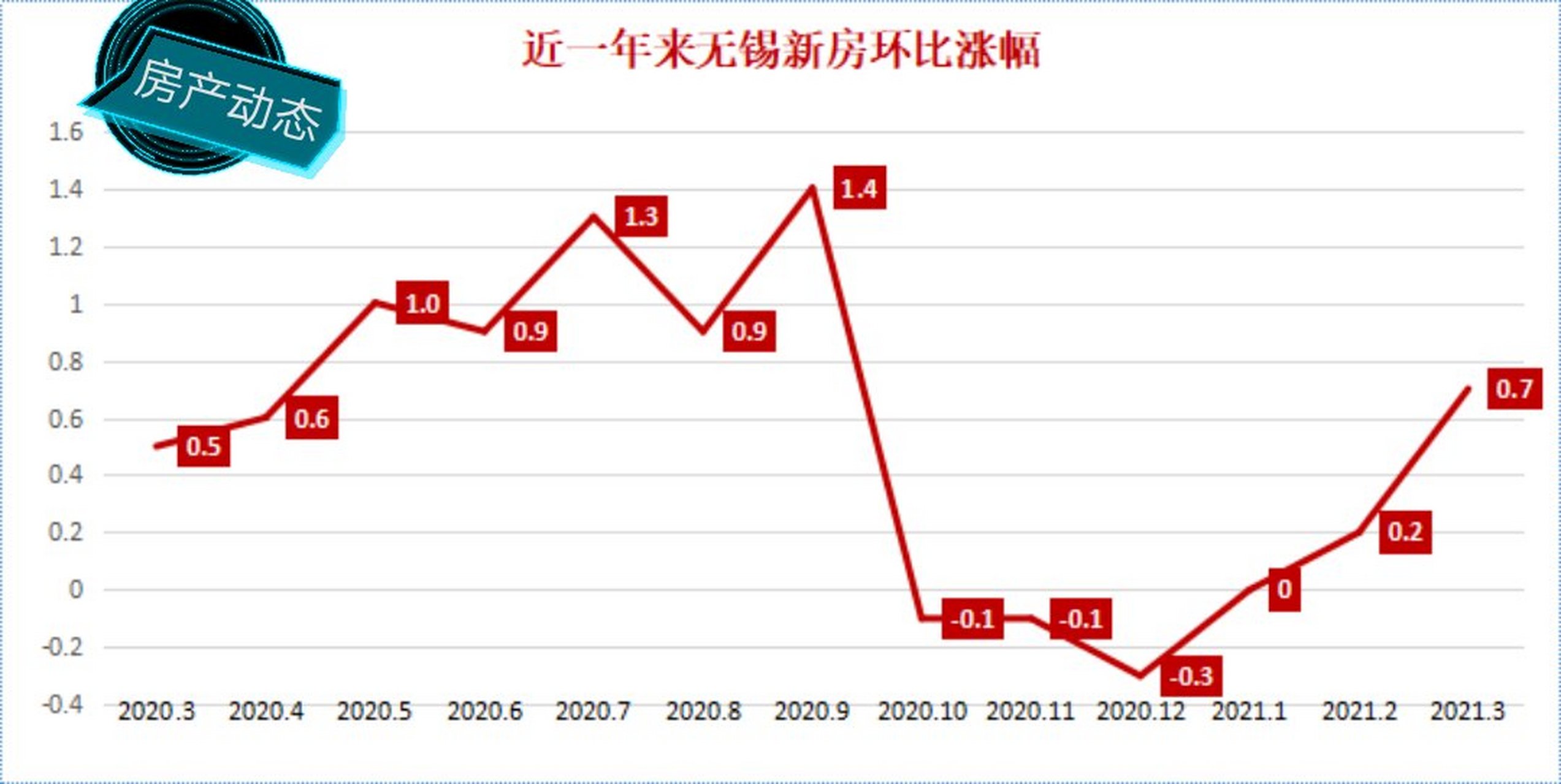 无锡房价走势2015_无锡房价走势2021房价走势图