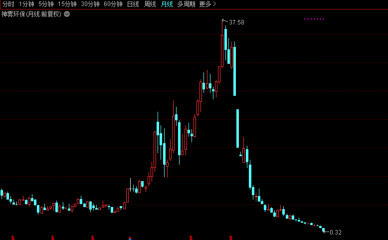 神雾环保最后几天的走势图_300156神雾环保2021年1月24