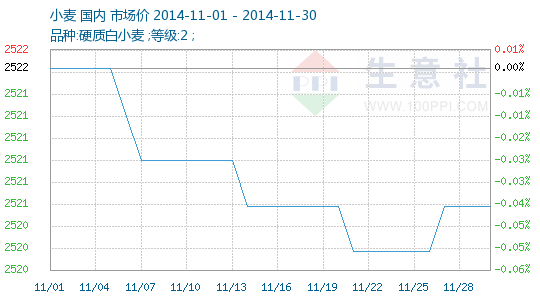 今天小麦收购价格走势_今天小麦的收购价格是多少2021