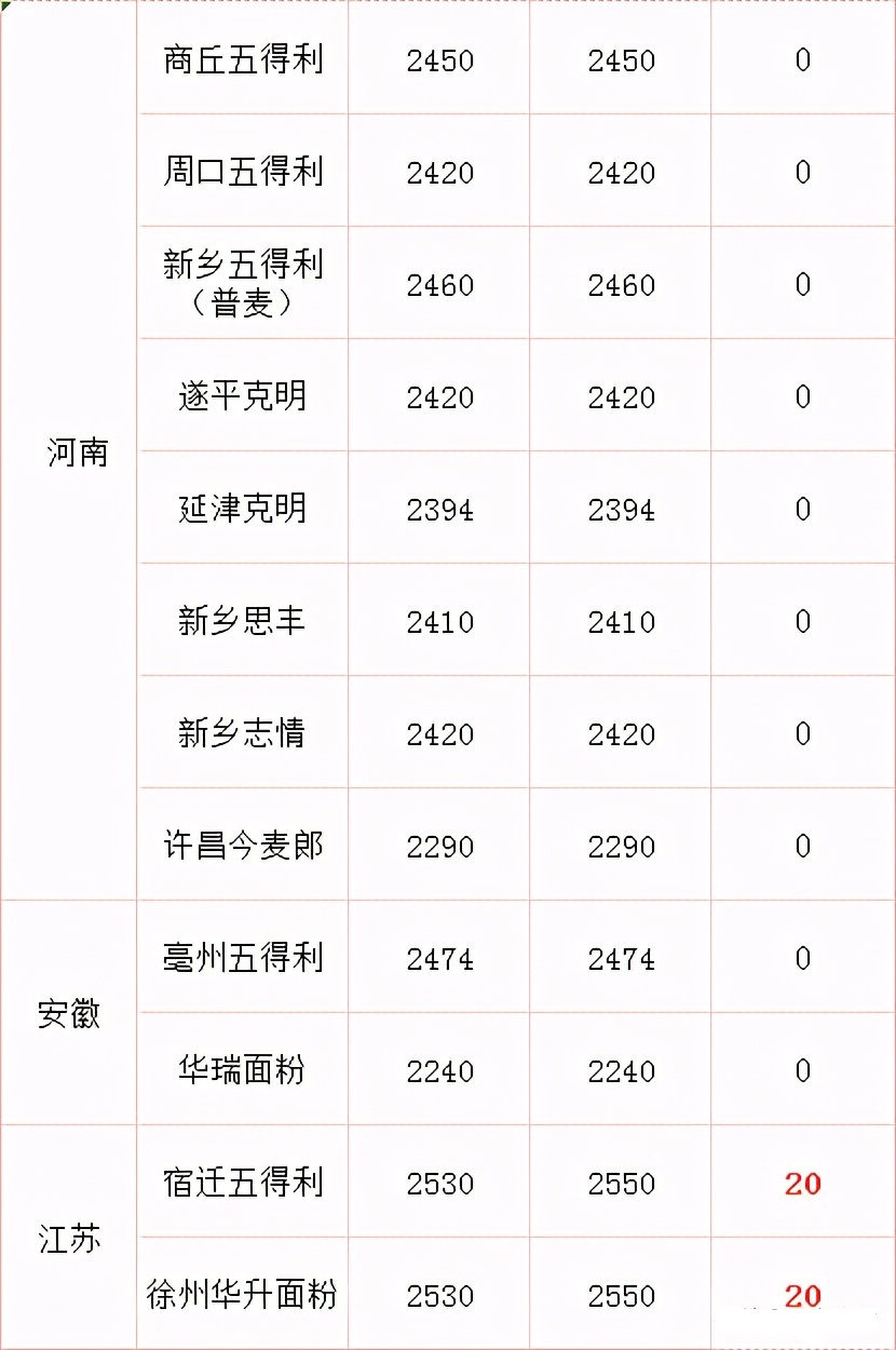 今天小麦收购价格走势_今天小麦的收购价格是多少2021