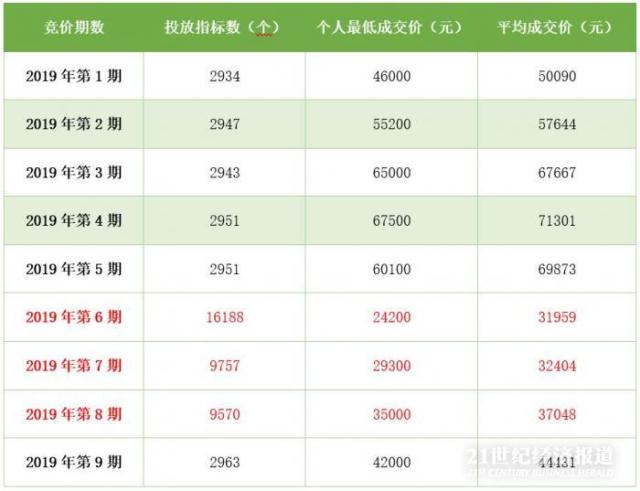 深圳1月车牌价格走势图_深圳1月车牌价格走势图片