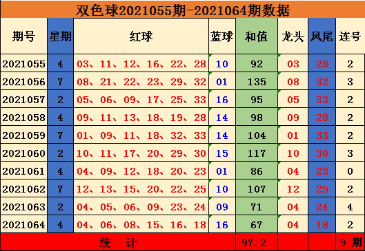 双色球红号和值范围综合走势图的简单介绍