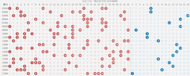 双色球红号和值范围综合走势图的简单介绍