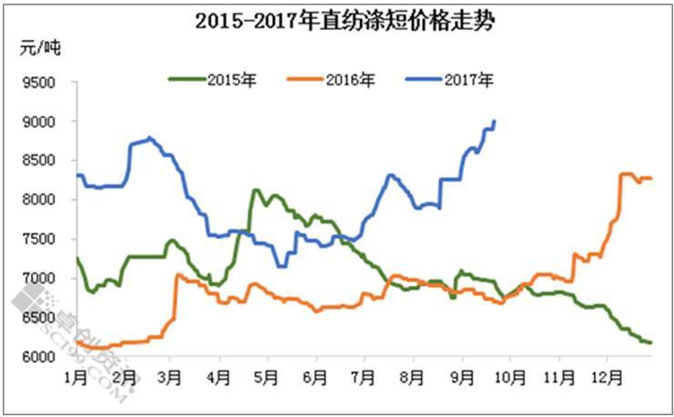 聚乙烯原料价格走势图2017_聚乙烯原料价格走势图2017年