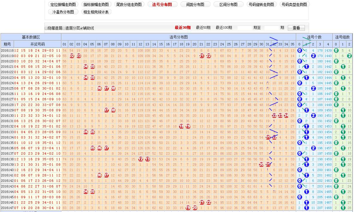 大乐透前区连号走势图表_大乐透前区综合分布走势图