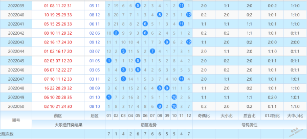 大乐透前区连号走势图表_大乐透前区综合分布走势图